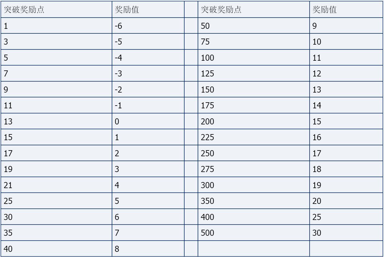 ../../_images/突破奖励点表格.jpg