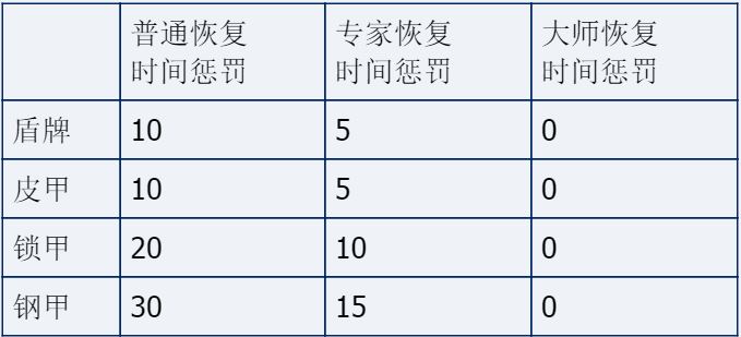 ../../_images/防具恢复时间.jpg